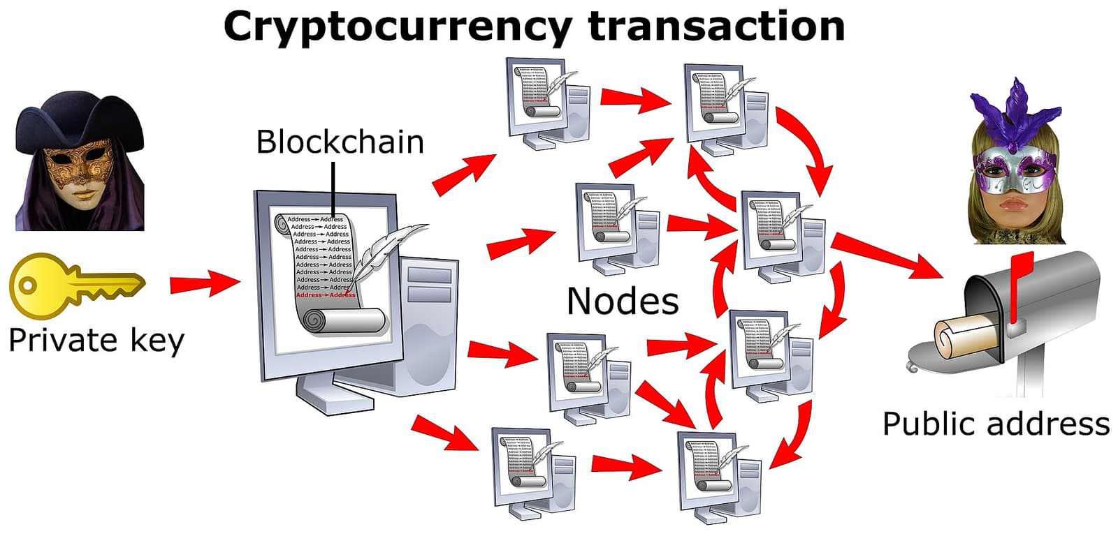Cryptocurrency transaction