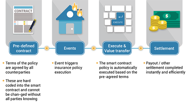 Smart contracts in insurance policies